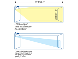 Receiving Dock Lights – Product Highlight