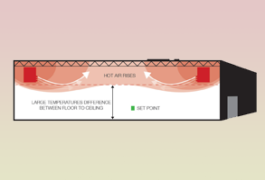 How Heat Destratification Works With Whalenado Fans