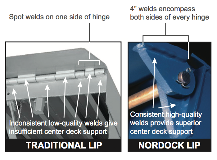 Comparing a traditional dock lip with the Nordock dock lip that is guaranteed to outperform