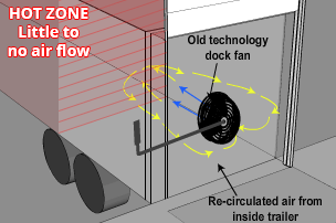 Old technology truck fan with hot zones