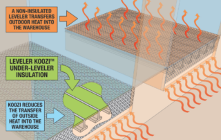 Leveler Koozi insulates the loading dock leveler to seal off gaps that cause heat loss