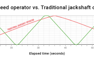 Direct comparison between Northern Dock Systems' high-speed operator and a traditional jackshaft operator