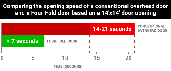 Four-Fold doors take less than seven seconds to open, while conventional overhead doors take 14-21 seconds to open