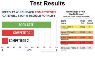 Dock Gate Test Results