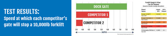 Dock Gate Test Results Preview