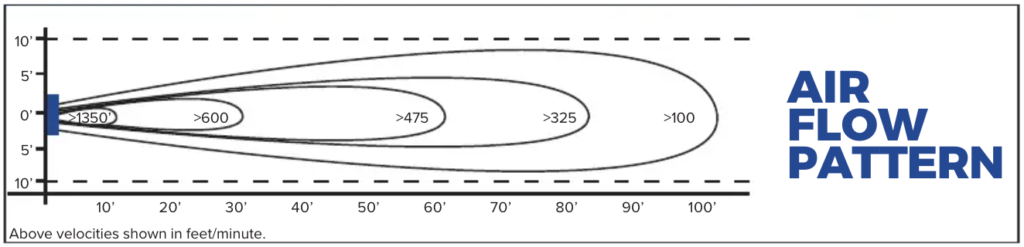 air flow pattern up to 100 feet for industrial food grade pedestal fan