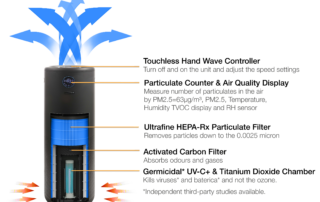 JADE2.0 air purifier touchless hand wave controller, particulate counter, air quality displace, ultrafine HEPA-Rx filter, activated carbon filter, UV-C+, Titanium Dioxide chamber