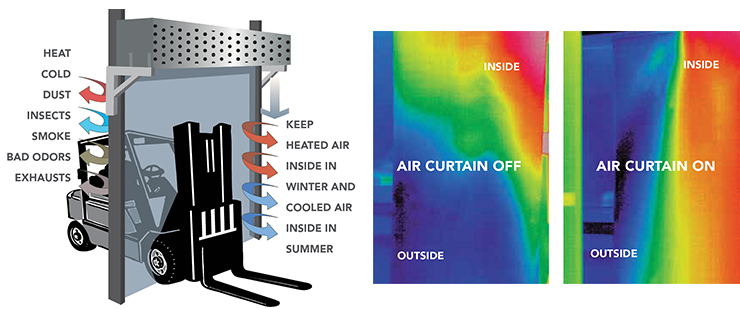 air curtain separates inside outside air, heat, cold, dust, insects, smoke, bad odours,