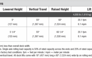 Blue Giant LoMaster Stationary Dock Lift Table Specification